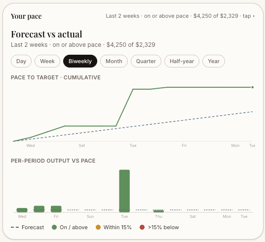 Velocity pace chart: forecast versus actual Value Impact in dollars